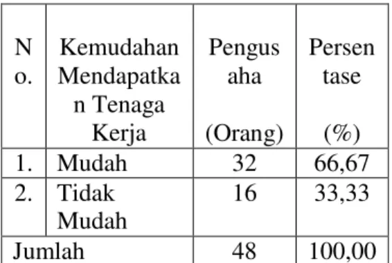 Tabel  16.  Kemudahan  Mendapatkan  Tenaga  Kerja  Oleh  Pengusaha  Pada  Industri    Ikan Asin di Pulau Pasaran  Kelurahan  Kota  Karang  Kecamatan  Telukbetung Timur Kota Bandar  Lampung Tahun 2016  N  o
