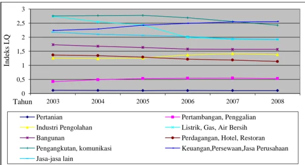 Gambar 1. Perkembangan LQ Kota Bandar Lampung Tahun 2003 – 2008 