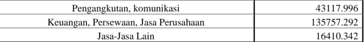 Tabel 2. Pembagian Sektor Ekonomi Kota Bandar Lampung Berdasarkan Tipologi 