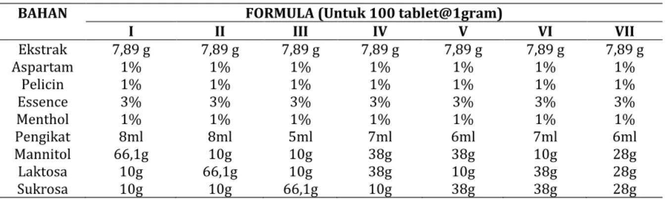 Tabel II. Perbandingan komposisi manitol, laktosa dan sukrosa dalam  tiap formula 
