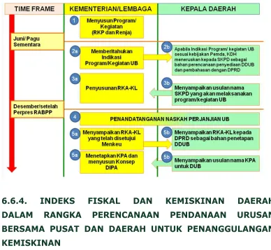 gambar 6.4Proses Perencanaan dan Penganggaran urusan Bersama