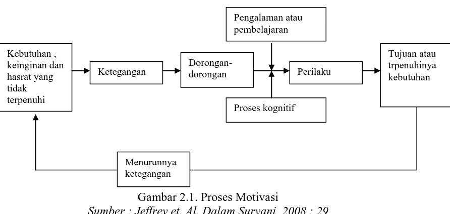 Gambar 2.1. Proses Motivasi Sumber : Jeffrey et. Al. Dalam Suryani, 2008 : 29 