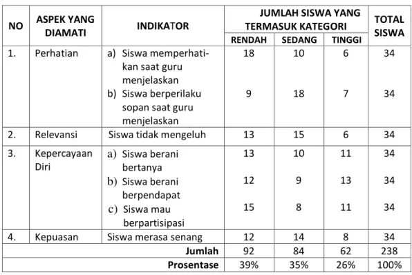 Tabel  1 : Hasil Observasi Siklus Pertama 