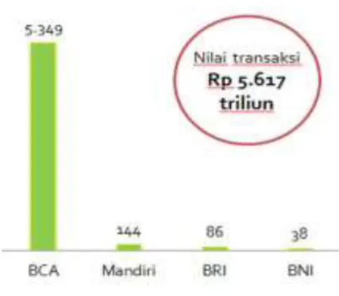 Gambar 1. Perkembangan Pengguna Internet Banking di Indonesia (2001-2015) 