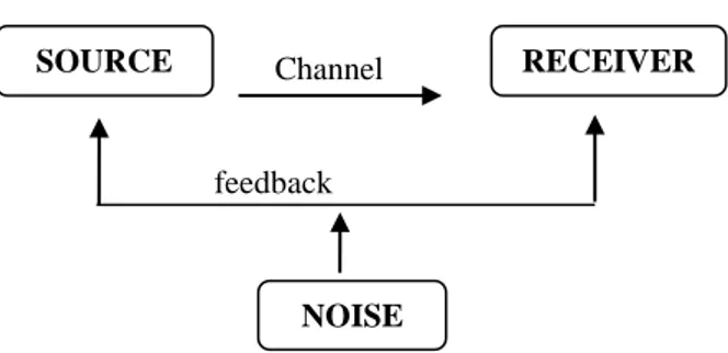 Gambar 1: The Communication Process 