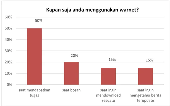 Grafik 4.7  Pendapat responden tentang kapan saja  menggunakan warnet 50% 20% 15%  15% 0%10%20%30%40%50%60%saat mendapatkantugas