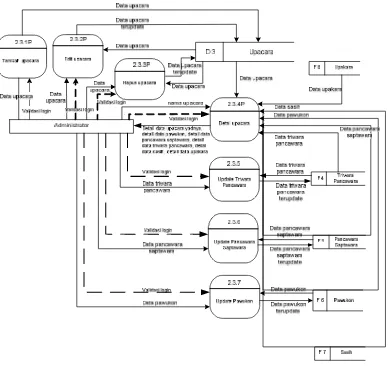 Gambar 3.15 Diagram Aliran Data Level 2 proses 2.3 Administrator