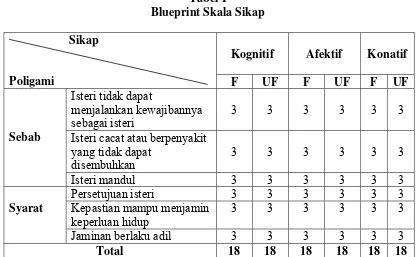 Tabel I Blueprint Skala Sikap 