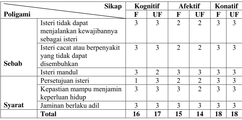 Distribusi Aitem Tabel III Try Out 