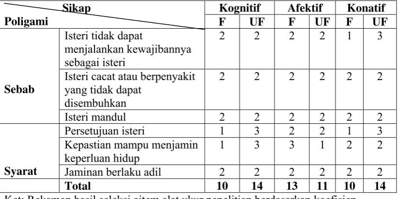 Tabel VI Distribusi Aitem Penelitian 