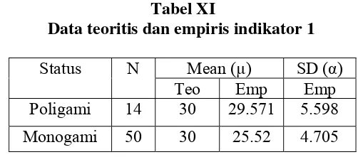   Tabel XI Data teoritis dan empiris indikator 1 