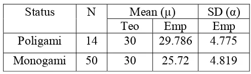     Tabel XII               Hasil analisis uji-t indikator 1 