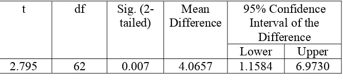 Tabel XIV   Hasil analisis uji-t indikator 2 