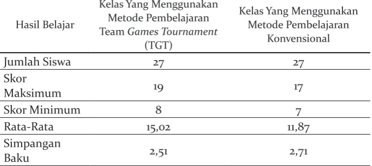 Tabel 4.5 Perbandingan Hasil Belajar Siswa Kelas Yang Menggunakan Metode Pembelajaran Team Games Tournament (TGT)Dan Yang Menggunakan Metode Pembelajaran Konvensional.