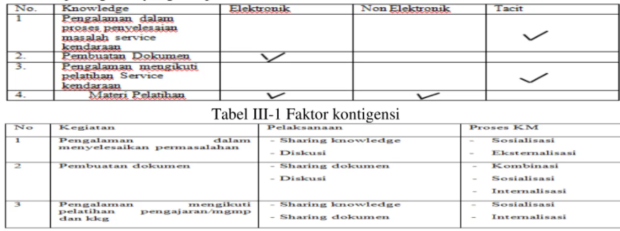 Tabel III-1 Faktor kontigensi 