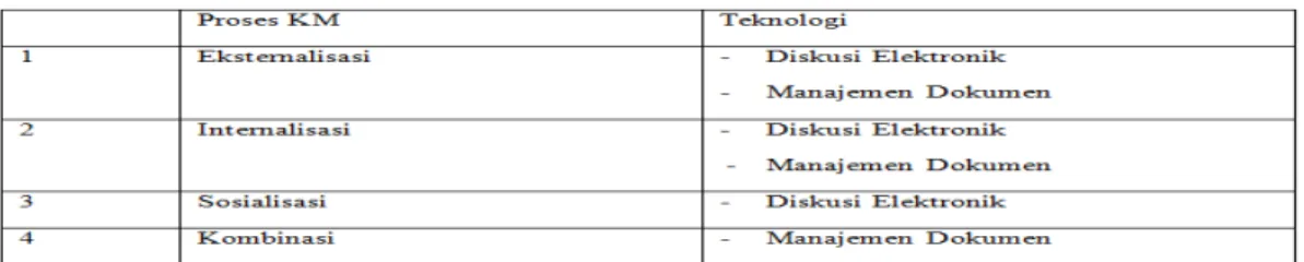 Tabel III-3 Proses KM  dan Teknologi 
