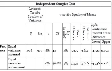 Tabel 13. Hasil Uji Independent Sample Test Pre Test