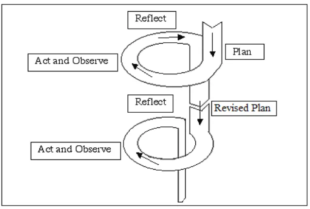 Gambar 1 Siklus Model PTK Kemmis dan Mc.Taggart