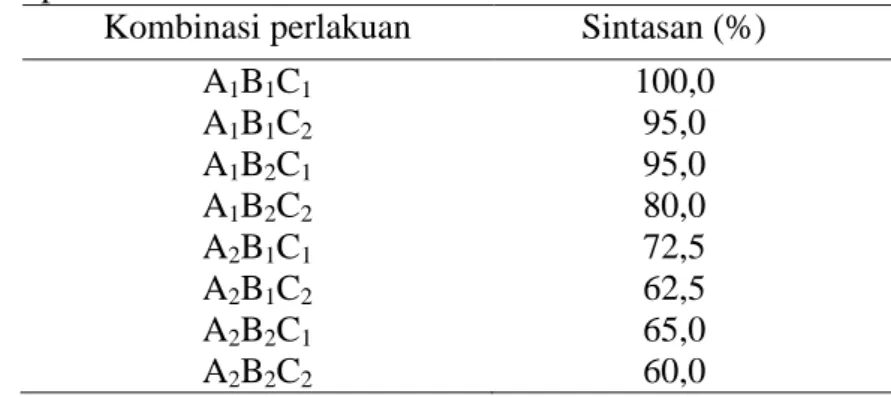 Tabel 4. Sintasan udang kaki putih (Penaeus vannamei) pada masing-masing perlakuan  selama penelitian