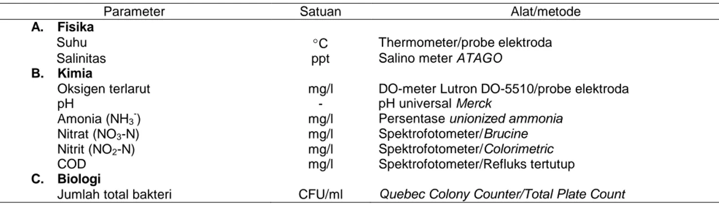 Tabel 4  Kisaran nilai optimum pada media budi daya udang  vaname (Litopenaeus vannamei) 