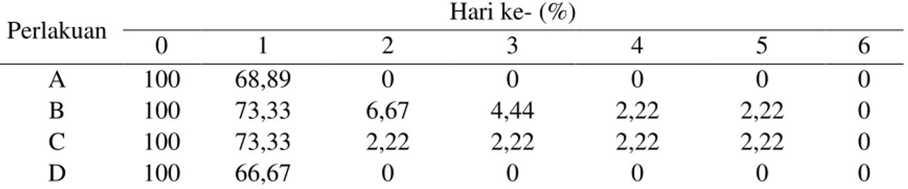 Tabel 5. Survival rate udang windu (P. monodon) pascainfeksi WSSV 