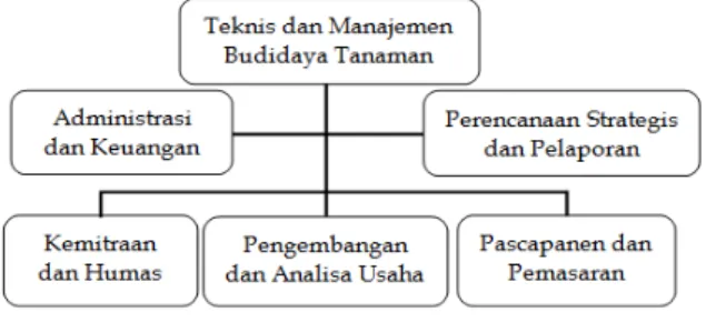 Gambar 2. Struktur Organisasi CV.Cantigi 