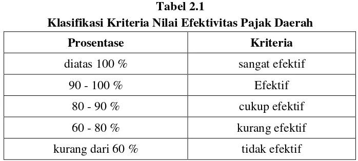 Tabel 2.1 Klasifikasi Kriteria Nilai Efektivitas Pajak Daerah 