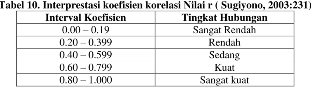 Tabel 10. Interprestasi koefisien korelasi Nilai r ( Sugiyono, 2003:231)  Interval Koefisien  Tingkat Hubungan 