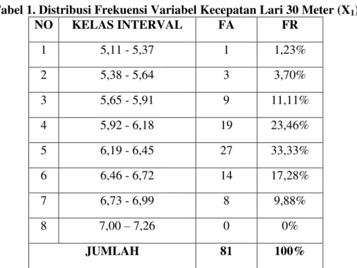 Tabel 1. Distribusi Frekuensi Variabel Kecepatan Lari 30 Meter (X 1 ) 