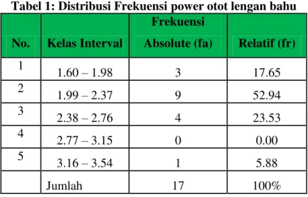 Tabel 1: Distribusi Frekuensi power otot lengan bahu 
