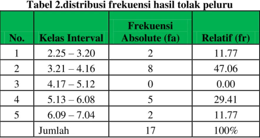 Tabel 2.distribusi frekuensi hasil tolak peluru 