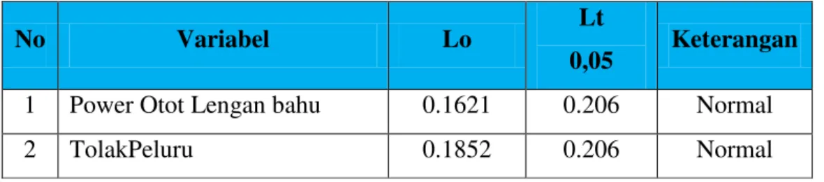 Tabel  menunjukkan  bahwa  hasil  pengujian  untuk  power  otot  lengan  bahu  (X)  skor Lo = 0.1621 dan Skor Lo Variabel (Y) hasil tolak peluru = 0.1852 dengan  N = 17  sedangkan  Lt = pada tarap pengujian signifikan α = 0,05 diperoleh 0.206 yang lebih  b