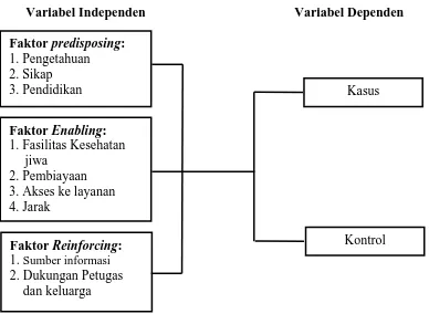 Gambar 2.1.   Kerangka Konsep Penelitian 