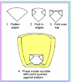 Gambar 4. Cara melipat kertas saring berisi endapan dan penempatannya dalam krus  (Harris, 1999)   