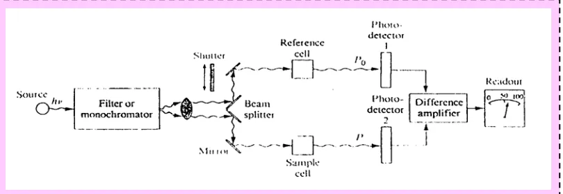 Gambar 6. Skema sederhana spektrofotometer UV-Vis berkas ganda (Skoog et al, 1998) 