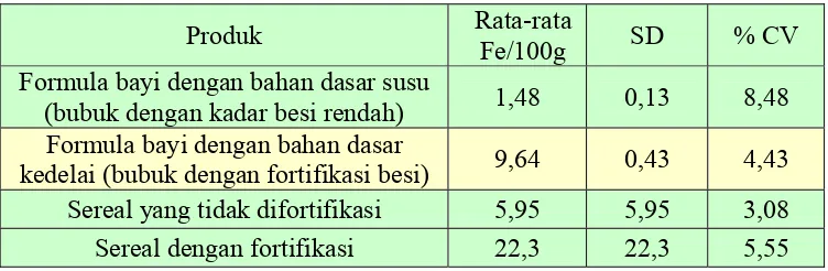 Tabel II. Performansi metode pada penetapan kadar besi secara spektrofotometri  (Anonim, 1995a) 