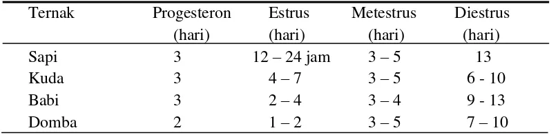 Tabel 2. Siklus Estrus Pada Sapi  