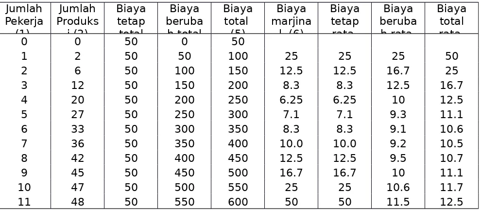 Tabel 10.1 Biaya Produksi dalam Jangka Pendek (dalam ribuan rupiah)