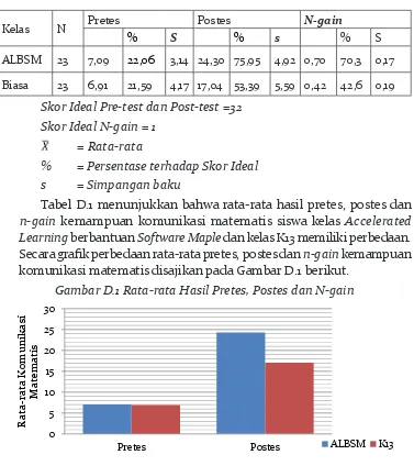 Tabel D.1 Deskripsi Tes Kemampuan Komunikasi Matematis