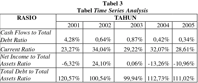      Tabel 3 Tabel Time Series Analysis