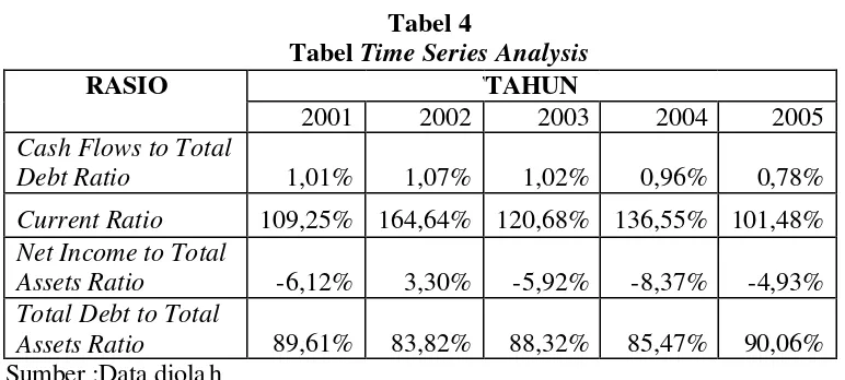  Tabel 4  Tabel Time Series Analysis