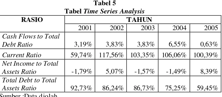 Tabel Tabel 5 Time Series Analysis 