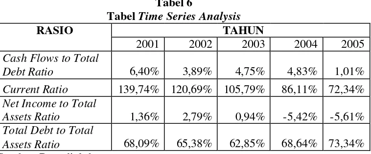 Tabel Tabel 6 Time Series Analysis 