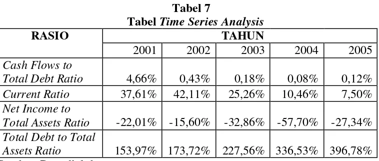  Tabel 7  Tabel Time Series Analysis