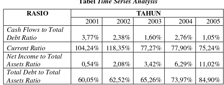  Tabel 8  Tabel Time Series Analysis