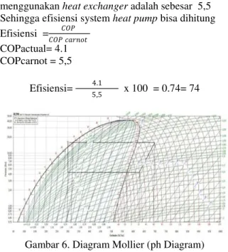 Gambar 6. Diagram Mollier (ph Diagram)  tanpamenggunakan heat exchanger  Perhitungan Coefficient Of Performance (COP) 