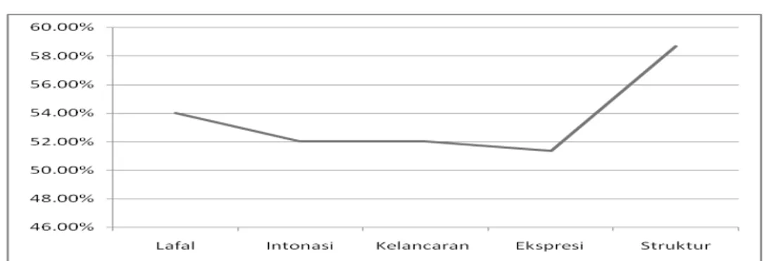 Grafik 1.1 Grafik Perolehan Nilai Total Mahasiswa pada Tes Awal 