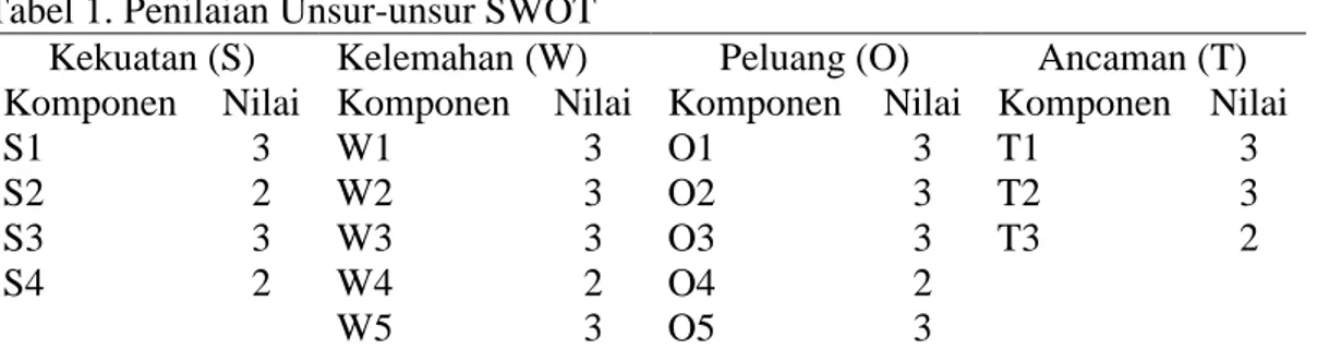 Tabel 1. Penilaian Unsur-unsur SWOT 