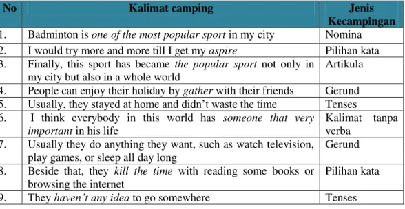 Tabel 1. Kalimat-kalimat camping dari Responden 