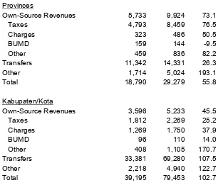 Table 1: Regional Government Revenues (Rp Bln) 